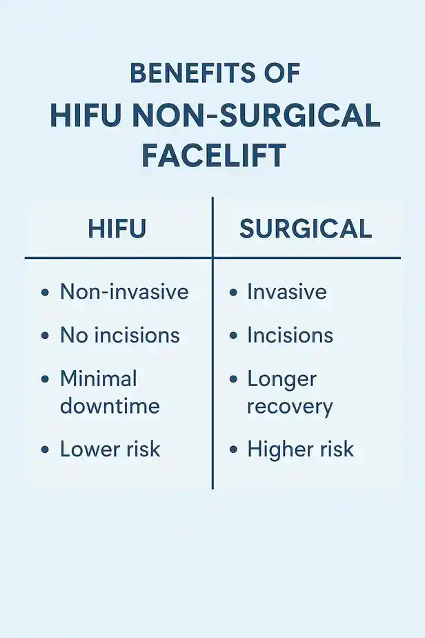 benefits of HIFU Hamiltoncompared to surgery.